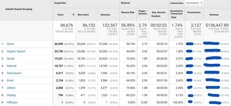 Google Analytics Data of Digital Marketing 